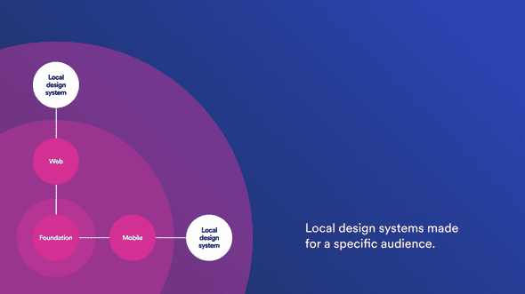 Diagram of how the encore system is laid out with Encore foundation at the core, encore web and encore mobile in the middle, and local design systems at the outskirts